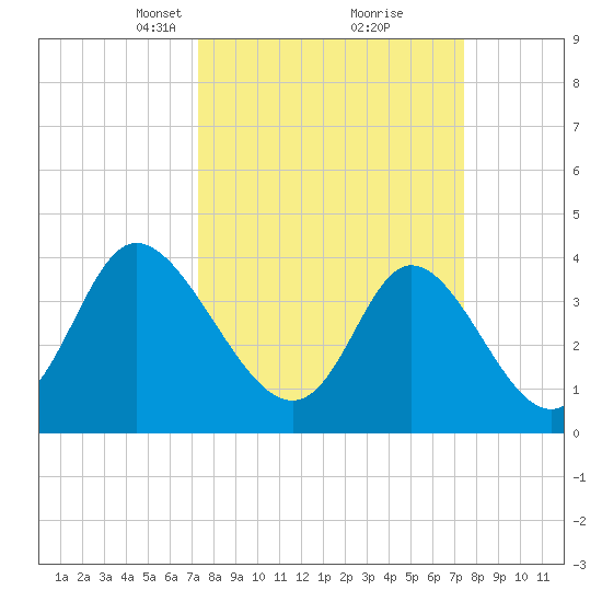 Little River Town tide chart for Tuesday, March 19, 2024