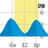 Little River Town tide chart for Wednesday, March 20, 2024