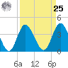 Little River Town tide chart for Monday, March 25, 2024