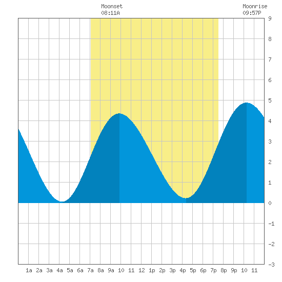 Little River Town tide chart for Wednesday, March 27, 2024