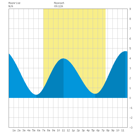Little River Town tide chart for Friday, March 29, 2024