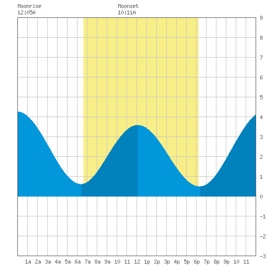 Little River Town tide chart for Saturday, March 2, 2024