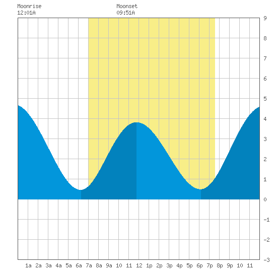 Little River Town tide chart for Saturday, March 30, 2024