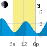 Little River Town tide chart for Sunday, March 3, 2024