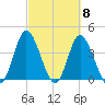 Little River Town tide chart for Friday, March 8, 2024