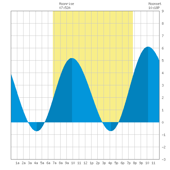 Little River Town tide chart for Wednesday, April 10, 2024