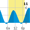 Little River Town tide chart for Thursday, April 11, 2024