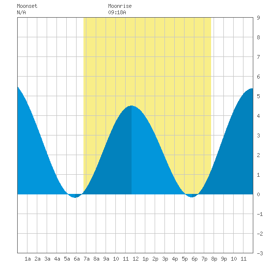Little River Town tide chart for Friday, April 12, 2024