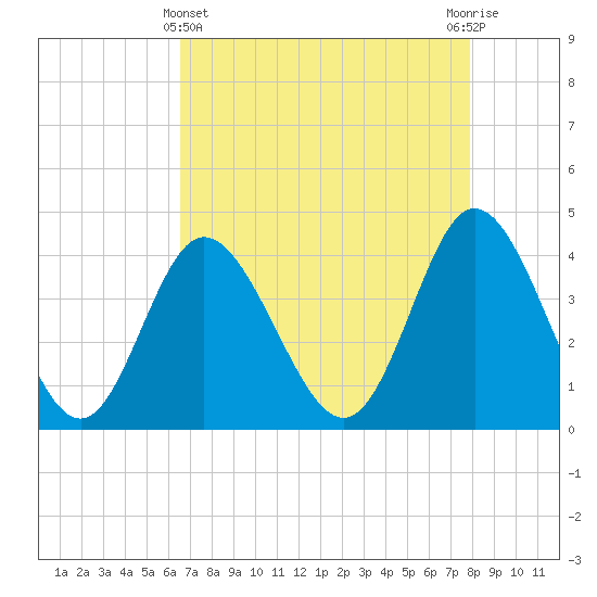 Little River Town tide chart for Monday, April 22, 2024