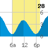 Little River Town tide chart for Sunday, April 28, 2024