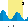 Little River Town tide chart for Tuesday, April 2, 2024
