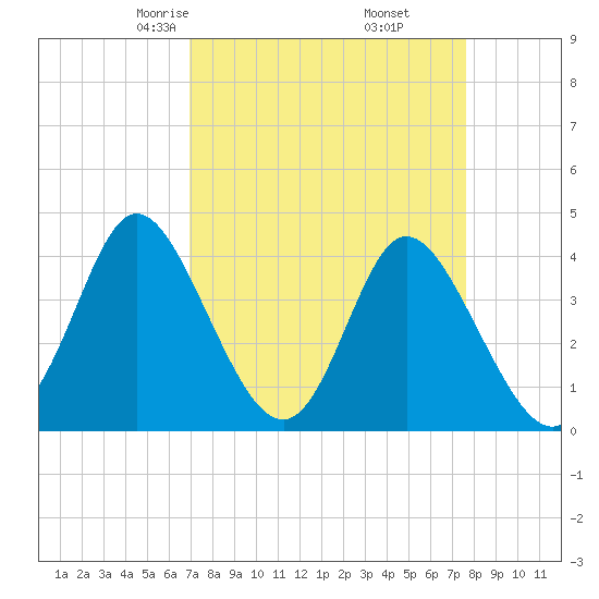 Little River Town tide chart for Thursday, April 4, 2024