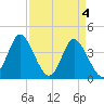 Little River Town tide chart for Thursday, April 4, 2024