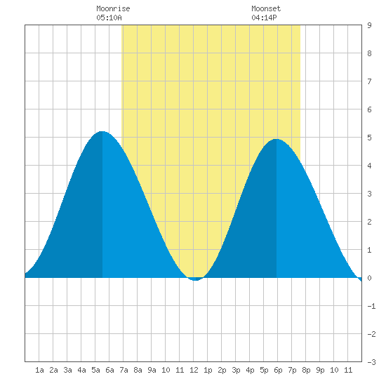 Little River Town tide chart for Friday, April 5, 2024