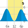 Little River Town tide chart for Friday, April 5, 2024