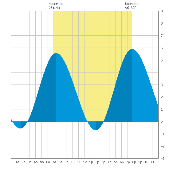 Little River Town tide chart for Sunday, April 7, 2024