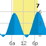 Little River Town tide chart for Sunday, April 7, 2024