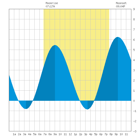 Little River Town tide chart for Tuesday, April 9, 2024