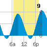 Little River Town tide chart for Tuesday, April 9, 2024