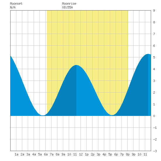 Little River Town tide chart for Saturday, May 11, 2024