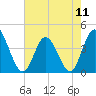 Little River Town tide chart for Saturday, May 11, 2024