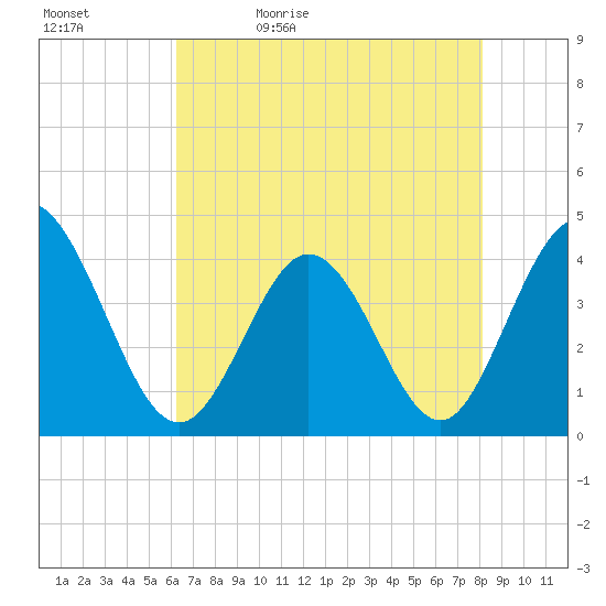 Little River Town tide chart for Sunday, May 12, 2024