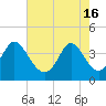 Little River Town tide chart for Thursday, May 16, 2024