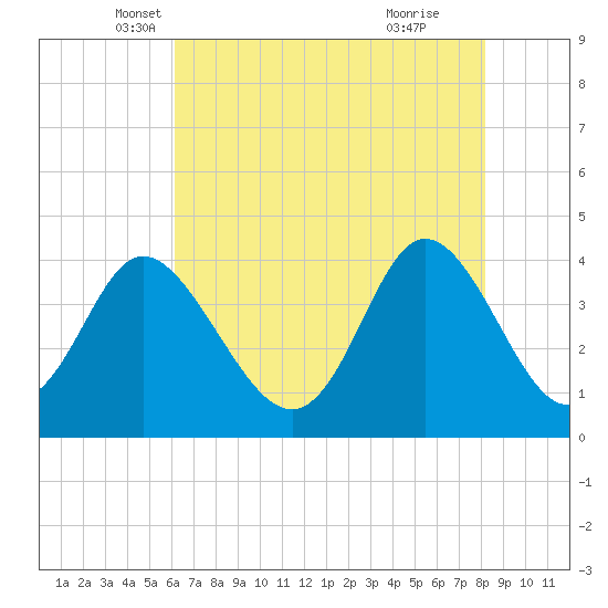 Little River Town tide chart for Saturday, May 18, 2024