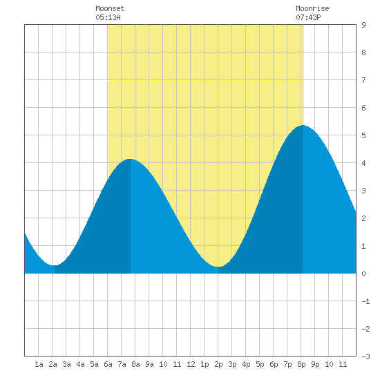 Little River Town tide chart for Wednesday, May 22, 2024