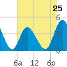 Little River Town tide chart for Saturday, May 25, 2024