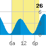 Little River Town tide chart for Sunday, May 26, 2024