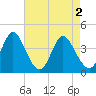 Little River Town tide chart for Thursday, May 2, 2024
