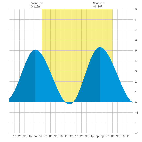 Little River Town tide chart for Saturday, May 4, 2024