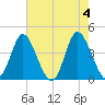 Little River Town tide chart for Saturday, May 4, 2024