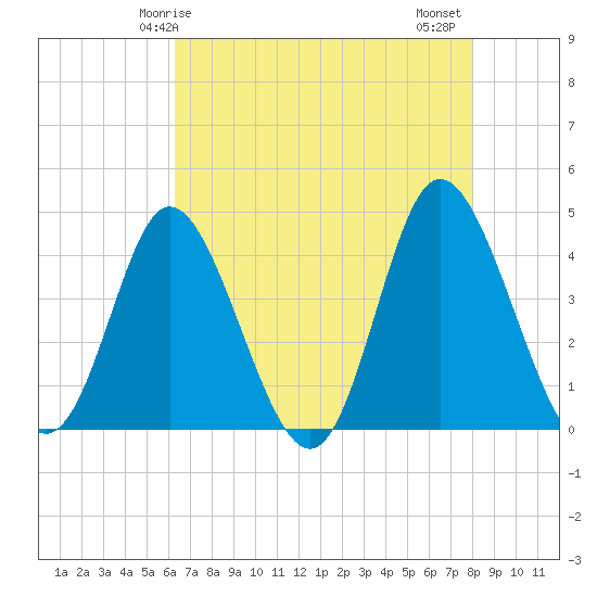 Little River Town tide chart for Sunday, May 5, 2024