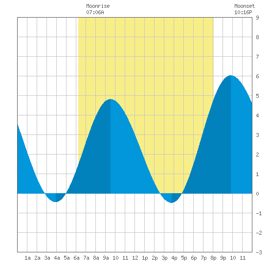 Little River Town tide chart for Thursday, May 9, 2024