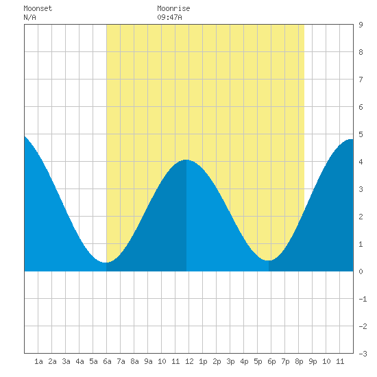 Little River Town tide chart for Monday, June 10, 2024