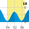 Little River Town tide chart for Monday, June 10, 2024