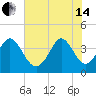 Little River Town tide chart for Friday, June 14, 2024