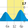 Little River Town tide chart for Monday, June 17, 2024