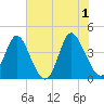 Little River Town tide chart for Saturday, June 1, 2024