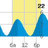 Little River Town tide chart for Saturday, June 22, 2024