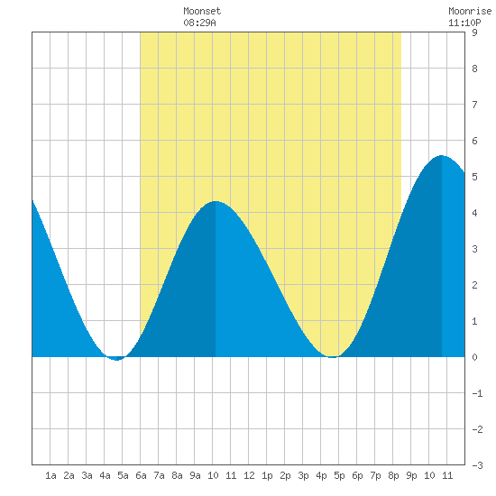Little River Town tide chart for Monday, June 24, 2024