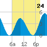 Little River Town tide chart for Monday, June 24, 2024