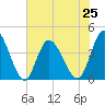 Little River Town tide chart for Tuesday, June 25, 2024