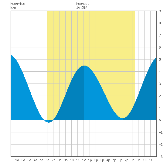 Little River Town tide chart for Wednesday, June 26, 2024
