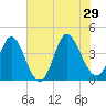 Little River Town tide chart for Saturday, June 29, 2024