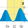 Little River Town tide chart for Sunday, June 2, 2024