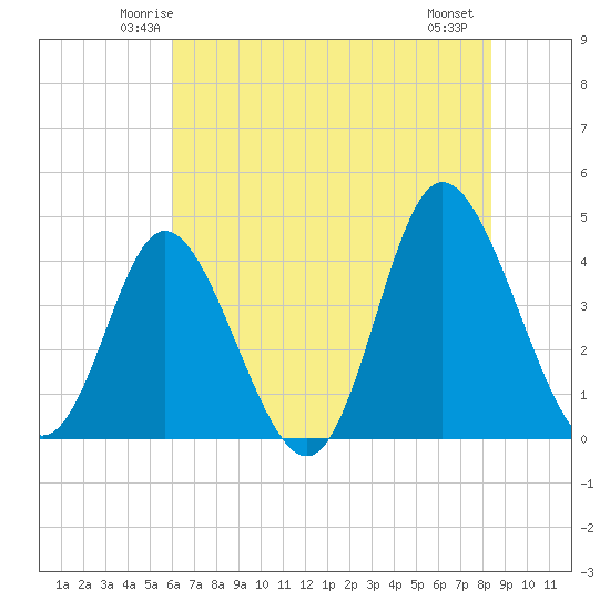 Little River Town tide chart for Monday, June 3, 2024