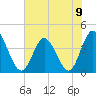 Little River Town tide chart for Sunday, June 9, 2024